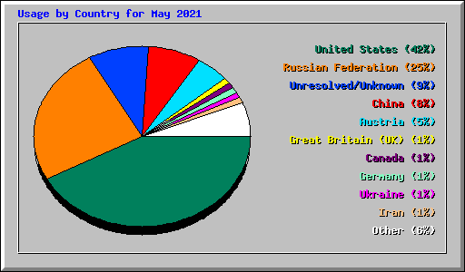 Usage by Country for May 2021