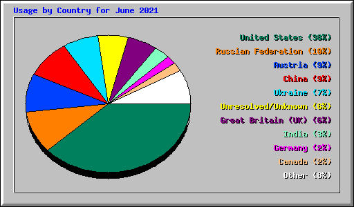 Usage by Country for June 2021