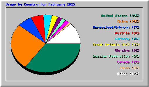 Usage by Country for February 2025
