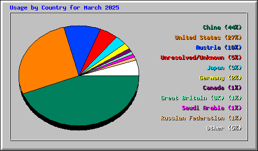 Usage by Country for March 2025