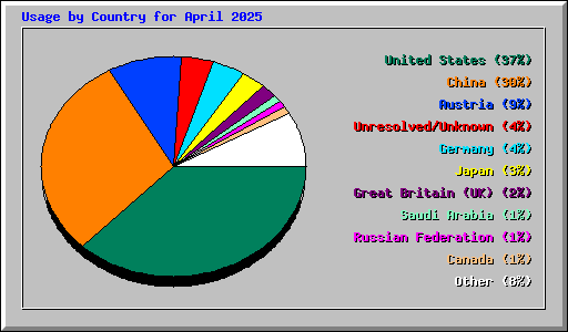 Usage by Country for April 2025