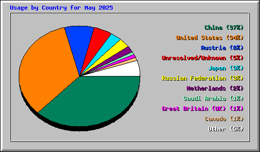 Usage by Country for May 2025