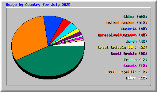 Usage by Country for July 2025