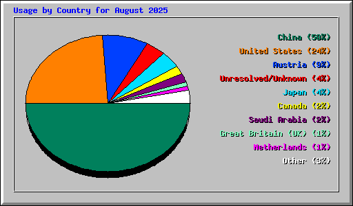 Usage by Country for August 2025