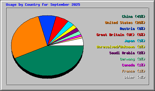 Usage by Country for September 2025