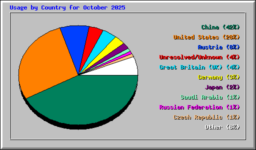 Usage by Country for October 2025