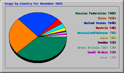 Usage by Country for November 2025