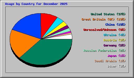 Usage by Country for December 2025