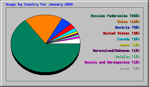 Usage by Country for January 2026