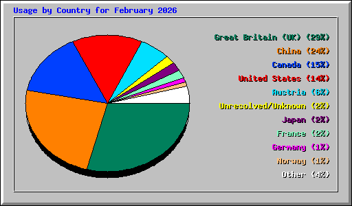 Usage by Country for February 2026