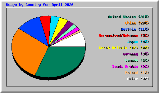Usage by Country for April 2026