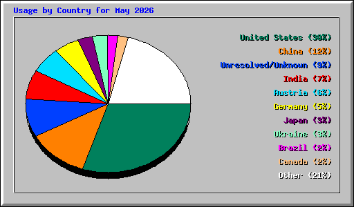 Usage by Country for May 2026
