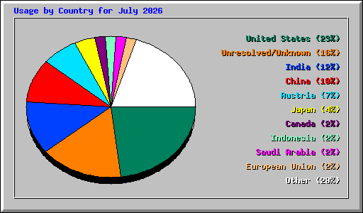 Usage by Country for July 2026