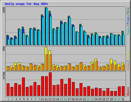 Daily usage for May 2021