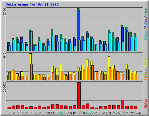 Daily usage for April 2025