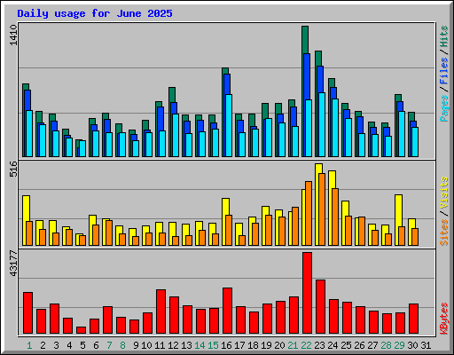 Daily usage for June 2025