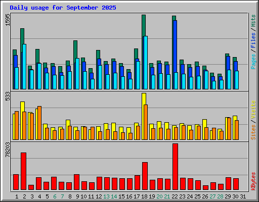 Daily usage for September 2025