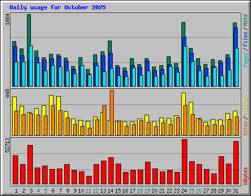 Daily usage for October 2025