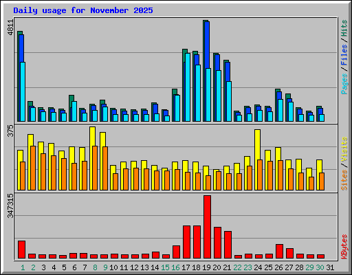 Daily usage for November 2025