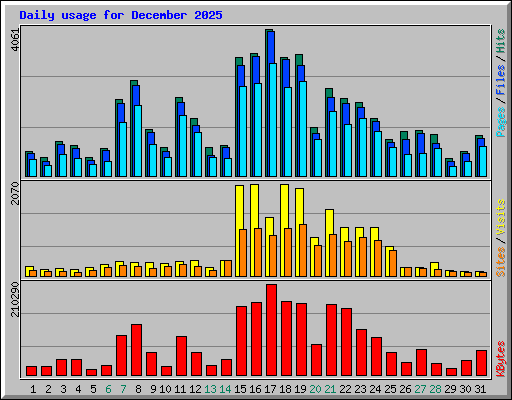 Daily usage for December 2025