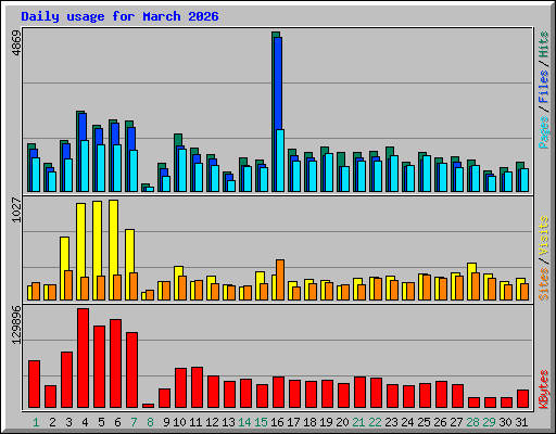 Daily usage for March 2026