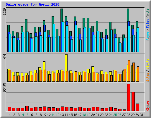 Daily usage for April 2026
