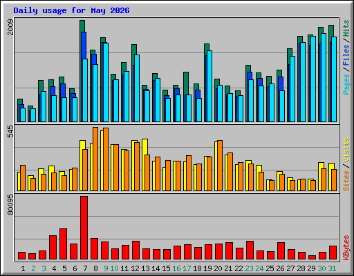 Daily usage for May 2026