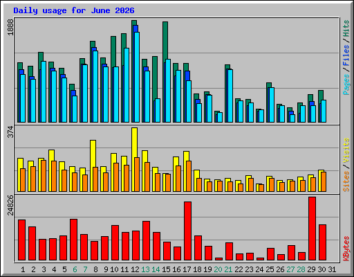 Daily usage for June 2026