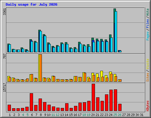 Daily usage for July 2026