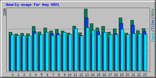 Hourly usage for May 2021