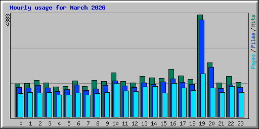 Hourly usage for March 2026