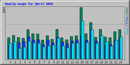 Hourly usage for April 2026