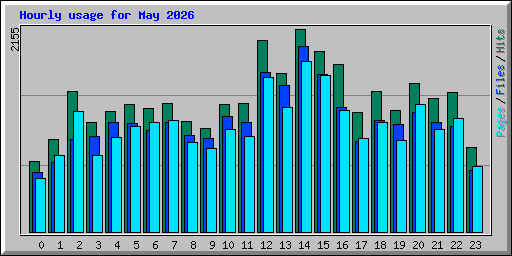Hourly usage for May 2026